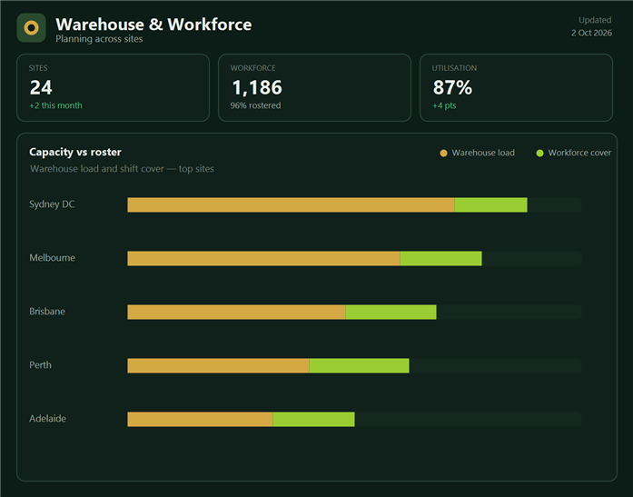 Warehouse and workforce planning report, updated 2 Oct 2026